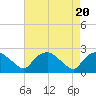 Tuckahoe Creek tide chart for Sunday, August 20, 2023