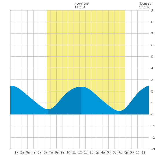 Tuckahoe Creek tide chart for Monday, August 21, 2023