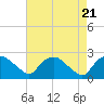 Tuckahoe Creek tide chart for Monday, August 21, 2023