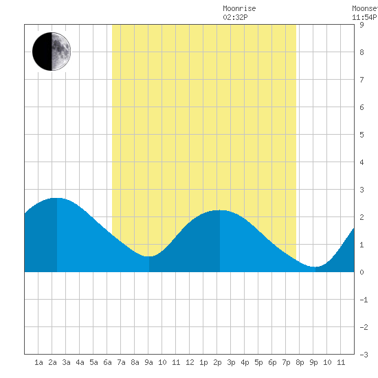 Tuckahoe Creek tide chart for Thursday, August 24, 2023