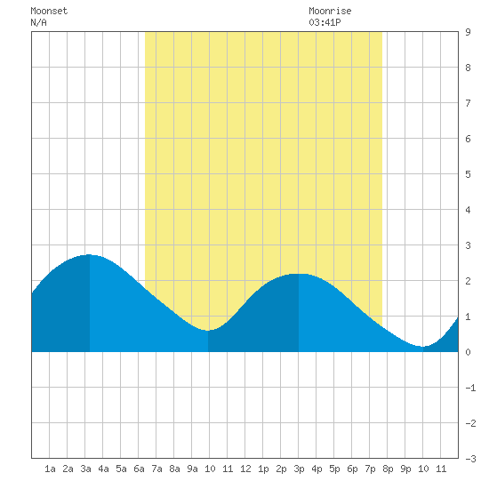 Tuckahoe Creek tide chart for Friday, August 25, 2023