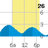 Tuckahoe Creek tide chart for Saturday, August 26, 2023