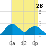 Tuckahoe Creek tide chart for Monday, August 28, 2023