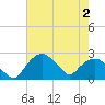 Tuckahoe Creek tide chart for Wednesday, August 2, 2023