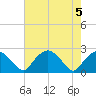 Tuckahoe Creek tide chart for Saturday, August 5, 2023