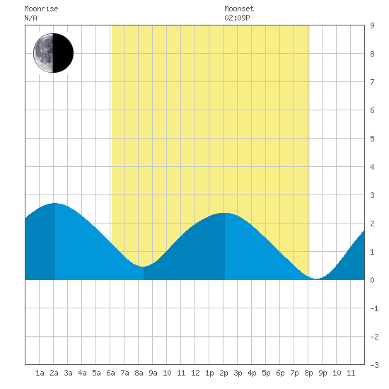 Tuckahoe Creek tide chart for Tuesday, August 8, 2023