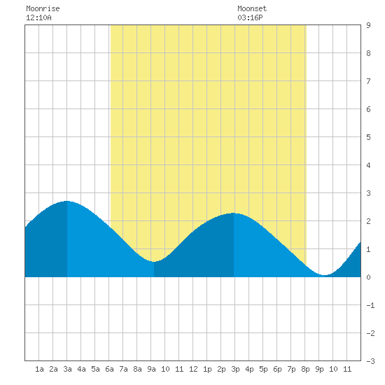 Tuckahoe Creek tide chart for Wednesday, August 9, 2023