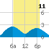 Tuckahoe Creek tide chart for Monday, September 11, 2023
