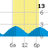 Tuckahoe Creek tide chart for Wednesday, September 13, 2023