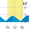 Tuckahoe Creek tide chart for Sunday, September 17, 2023