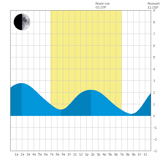 Tuckahoe Creek tide chart for Friday, September 22, 2023