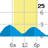 Tuckahoe Creek tide chart for Monday, September 25, 2023