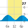 Tuckahoe Creek tide chart for Wednesday, September 27, 2023