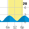 Tuckahoe Creek tide chart for Thursday, September 28, 2023