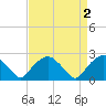Tuckahoe Creek tide chart for Saturday, September 2, 2023