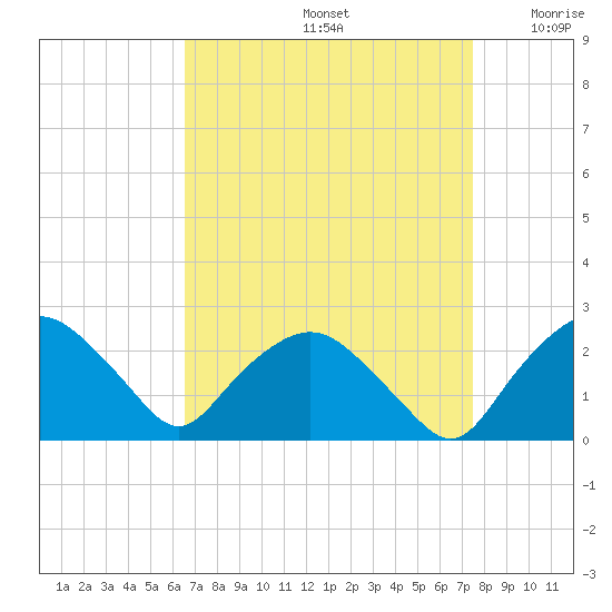 Tuckahoe Creek tide chart for Monday, September 4, 2023