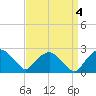 Tuckahoe Creek tide chart for Monday, September 4, 2023
