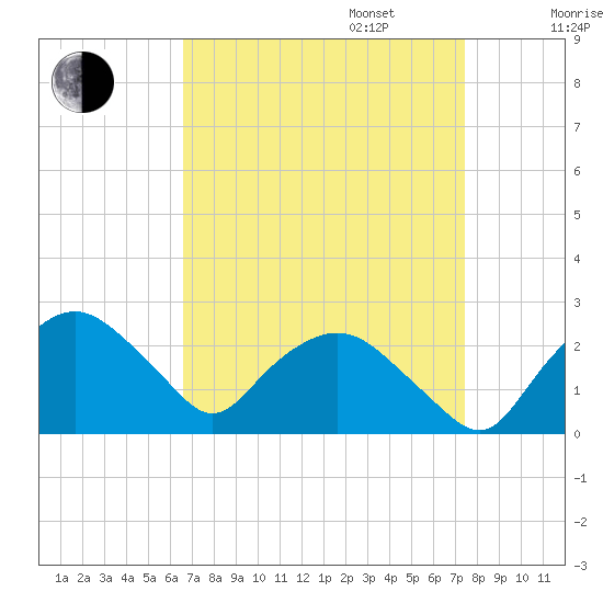 Tuckahoe Creek tide chart for Wednesday, September 6, 2023