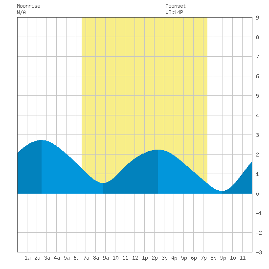 Tuckahoe Creek tide chart for Thursday, September 7, 2023
