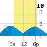 Tuckahoe Creek tide chart for Tuesday, October 10, 2023