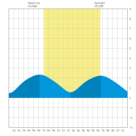 Tuckahoe Creek tide chart for Wednesday, October 11, 2023