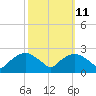 Tuckahoe Creek tide chart for Wednesday, October 11, 2023
