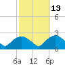 Tuckahoe Creek tide chart for Friday, October 13, 2023