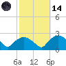 Tuckahoe Creek tide chart for Saturday, October 14, 2023