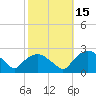 Tuckahoe Creek tide chart for Sunday, October 15, 2023