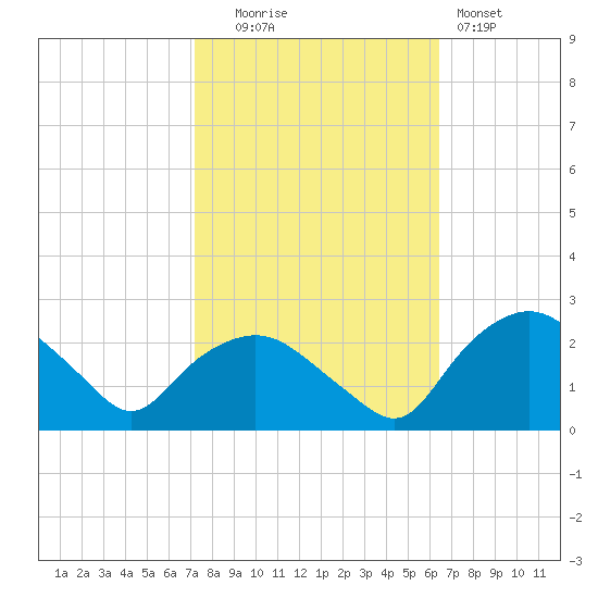 Tuckahoe Creek tide chart for Monday, October 16, 2023