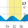 Tuckahoe Creek tide chart for Tuesday, October 17, 2023