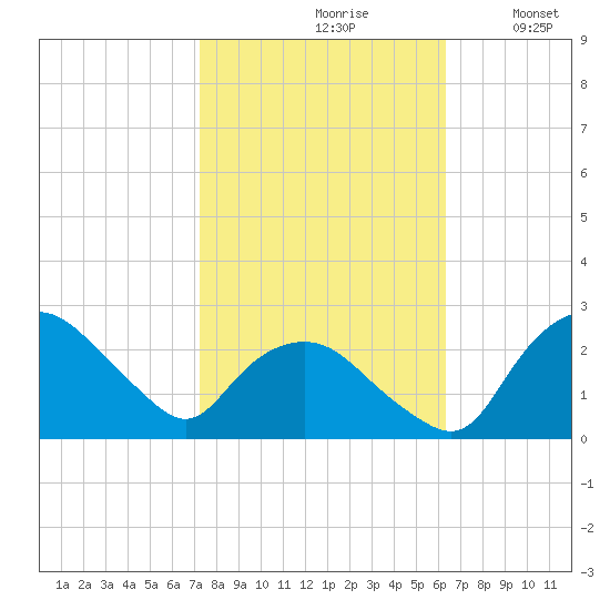 Tuckahoe Creek tide chart for Thursday, October 19, 2023