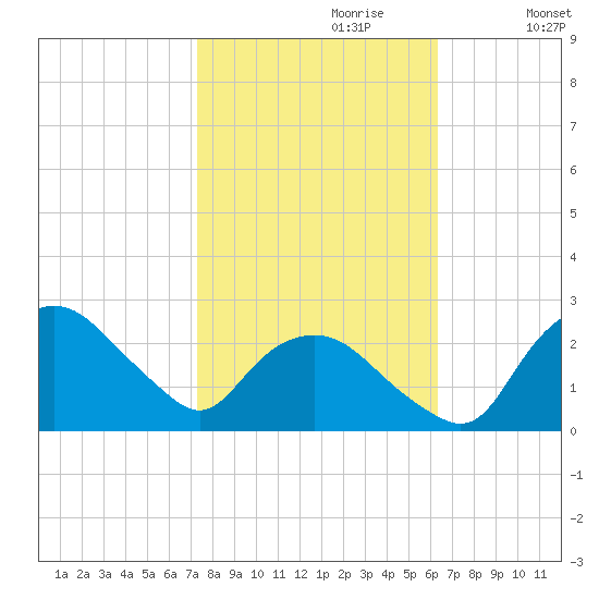 Tuckahoe Creek tide chart for Friday, October 20, 2023