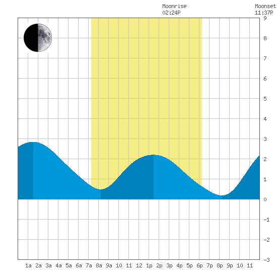 Tuckahoe Creek tide chart for Saturday, October 21, 2023