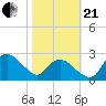Tuckahoe Creek tide chart for Saturday, October 21, 2023