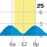 Tuckahoe Creek tide chart for Wednesday, October 25, 2023