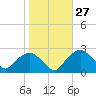 Tuckahoe Creek tide chart for Friday, October 27, 2023