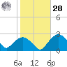 Tuckahoe Creek tide chart for Saturday, October 28, 2023