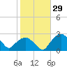 Tuckahoe Creek tide chart for Sunday, October 29, 2023