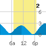 Tuckahoe Creek tide chart for Monday, October 2, 2023