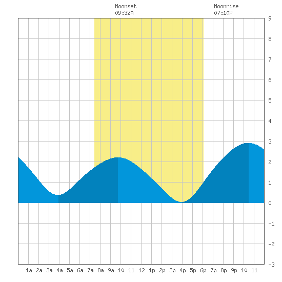 Tuckahoe Creek tide chart for Monday, October 30, 2023