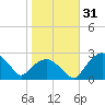 Tuckahoe Creek tide chart for Tuesday, October 31, 2023