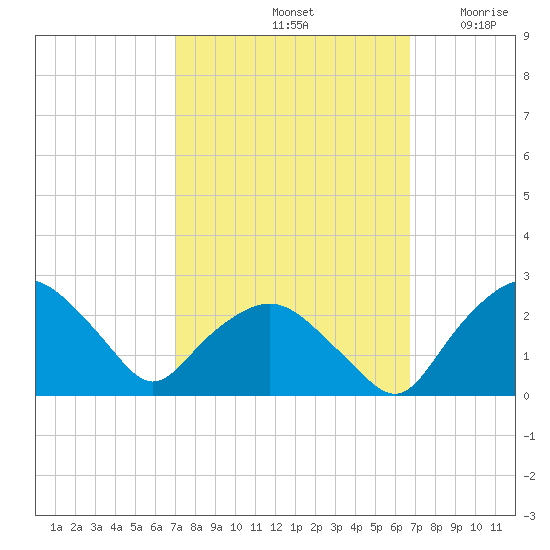 Tuckahoe Creek tide chart for Tuesday, October 3, 2023