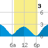 Tuckahoe Creek tide chart for Tuesday, October 3, 2023
