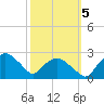 Tuckahoe Creek tide chart for Thursday, October 5, 2023