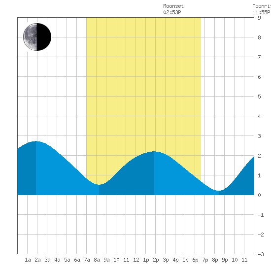 Tuckahoe Creek tide chart for Friday, October 6, 2023