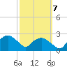 Tuckahoe Creek tide chart for Saturday, October 7, 2023