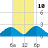 Tuckahoe Creek tide chart for Friday, November 10, 2023