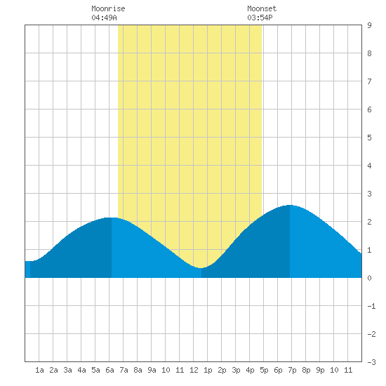 Tuckahoe Creek tide chart for Saturday, November 11, 2023