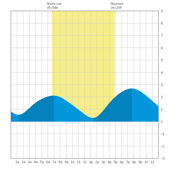 Tuckahoe Creek tide chart for Sunday, November 12, 2023